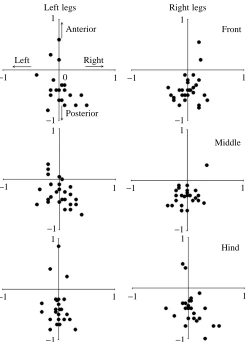 Fig. 7. Distribution of initial wind angles and wind angles at themoment of the jump. (A) Distribution of initial wind angles relativeto the body