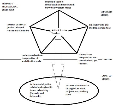 Figure 3: Richard‟s professional belief web.  