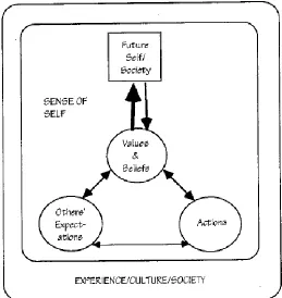 Figure 1: Model of Identity (Helms, 1998, p. 829)  