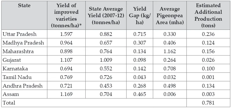 Table 6. Estimated pigeonpea production by bridging yield gap
