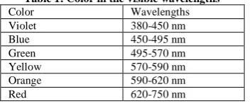 Table 1: Color in the visible wavelengths Wavelengths 380-450 nm 