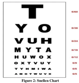 Figure 2: Snellen Chart Source: Snellen Chart. VISEN  