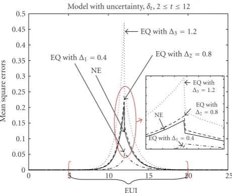 Figure 1: MSEs comparison between NE-DFRHF and three EQ-DFRHFs inside the EUI.