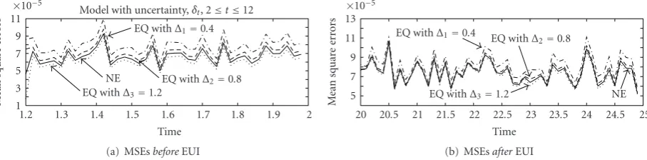 Figure 2: MSEs comparison between NE-DFRHF and three EQ-DFRHFs before and after EUI.
