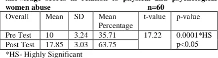 Table 2: Distribution of sample with regard to pre-test knowledge regarding physical and psychological women abuse