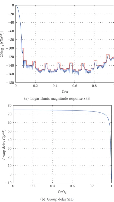 Figure 4: Narrow-band SFB prototype ﬁlter.