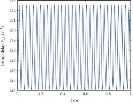 Figure 6: Distortion function in time-domain fdist(mI).