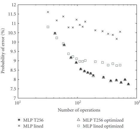 Figure 6: Comparative analysis of the relationship between theerror rate and the number of operations for the best methodsstudied in the paper.