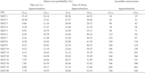 Table 3: Mean error probability (%) and number of simple operations required for computing the activation function approximations whenapproximation with (using neural networks with diﬀerent activation functions: the “tabulated function-based” function ( fT