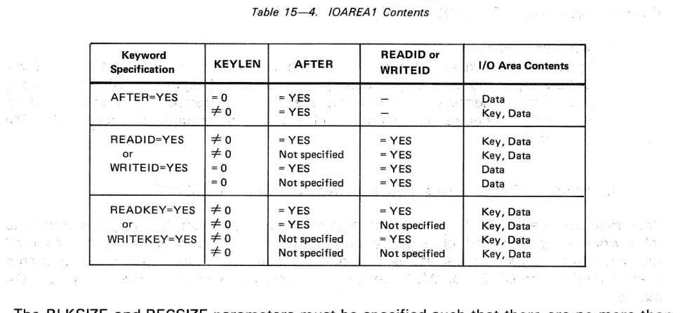 Table 15—4.