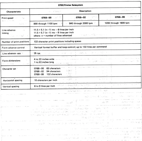 Table A—3.SPERRY UNIVAC Printer Subsystems Chàracteritlcs0768 PrinterSubsystem