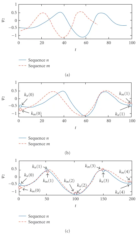 Figure 2: (a) Non synchronized one-dimensional sequences. (b)Linearly synchronized sequences