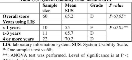 Table (1): System Usability Scale mean scores Sample Mean Grade P value 