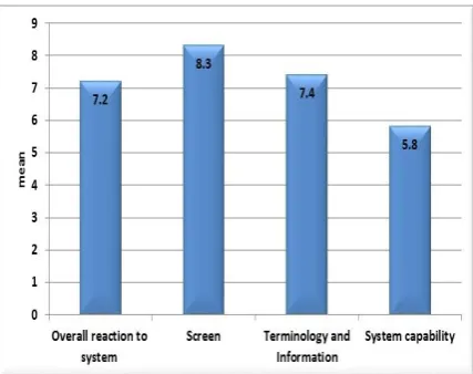 Figure (1): Questionnaire for User Interface Satisfaction  (QUIS) model 