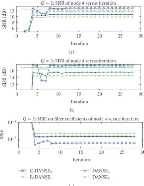 Figure 7: Scenario 2: SNR, SDR and MSE on ﬁlter coeﬃcientsversus iterations for DANSE1, R-DANSE1, DANSE2 and R-DANSE2at node 4