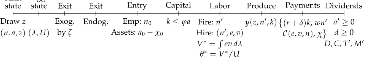 Figure 3: Timeline of the model