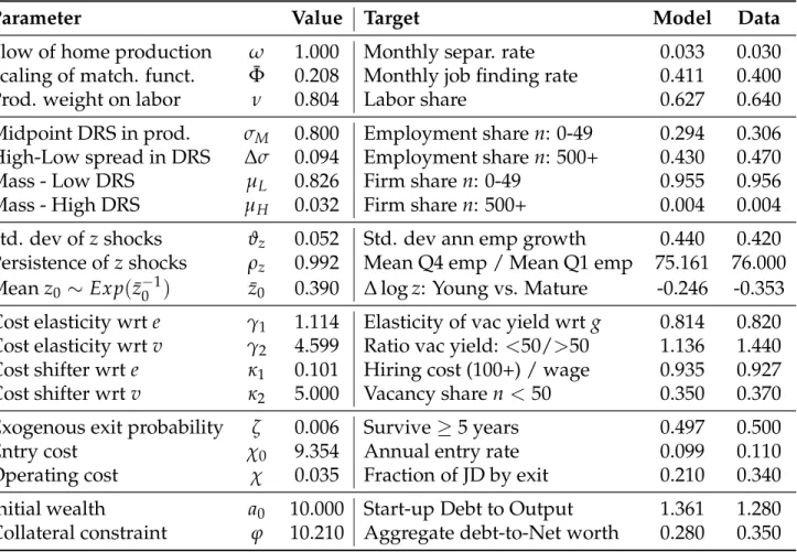 Table 2: Parameter values estimated internally