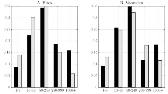 Figure 5: Hire and vacancy shares by size class. Model in blue, JOLTS data 2002-2007 in red