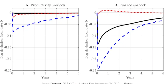 Figure 8: Dynamics of some macroeconomic variables 0 1 2 3 4 5 6 Years-0.25-0.2-0.15-0.1-0.050Logdeviationfromdate0 A