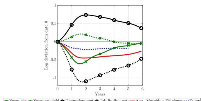 Figure 1: Labor market dynamics around the Great Recession (2008:01 - 2014:01) 0 1 2 3 4 5 6 Years-1-0.500.51Logdeviationfromdate0