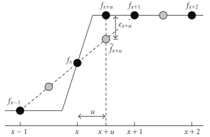 Figure 2: Three cases of interpolation: (a) aligned pixel on x-axis, (b) aligned pixel on y-axis, and (c) interior pixel.