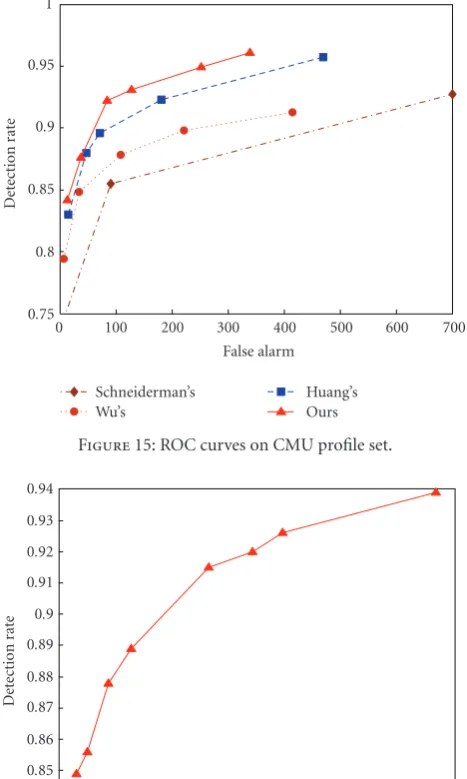 Figure 15: ROC curves on CMU proﬁle set.