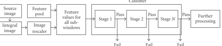 Figure 1: Framework of AdaBoost-based face detection.