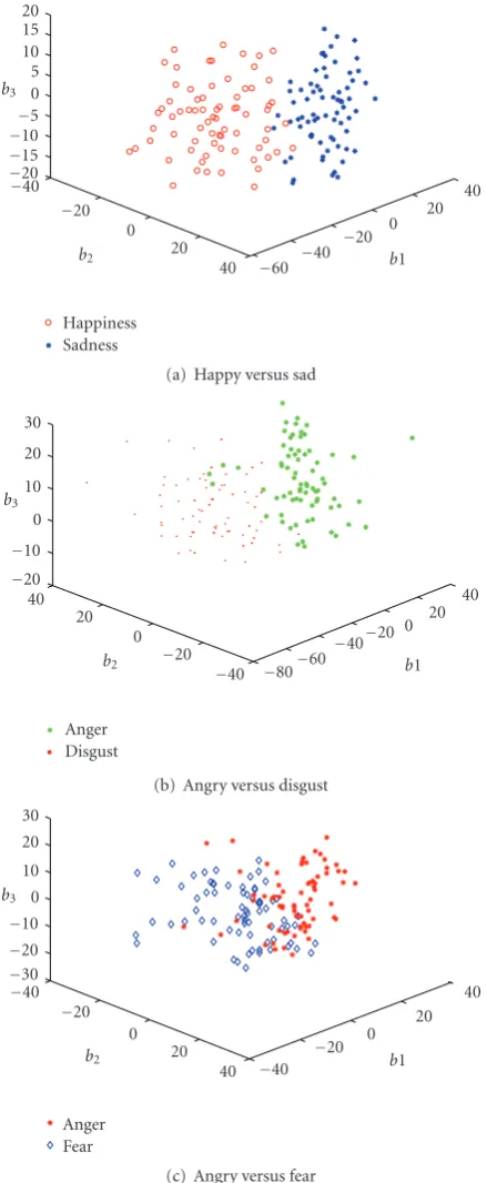 Figure 8: Separability analysis for manually selected landmarksusing ﬁrst three principal components.
