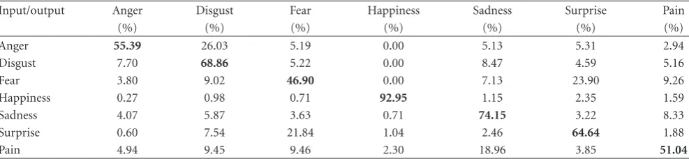 Table 6: Conﬁdence confusion matrix for the human observers using 2D video sequences.