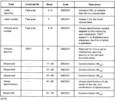 Table 6—1.Tape Volume