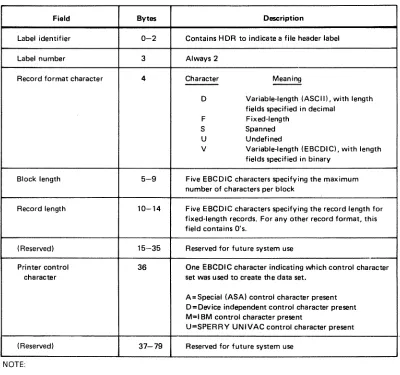 Table 6—3.Second File Header Label (HDR2). Field Description