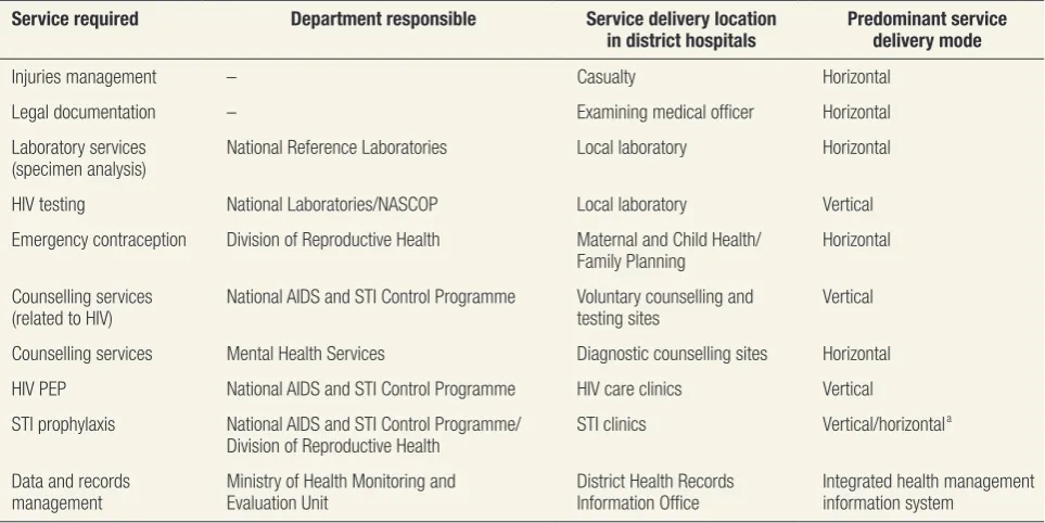 Table 1. Location and service delivery module for post-rape care services in Kenya