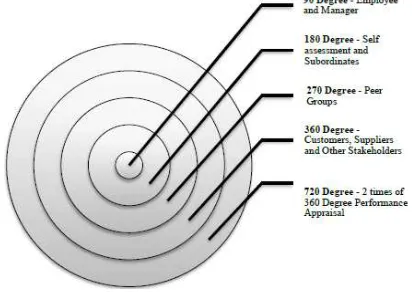 Fig 3: 720 degree dimension terminology 