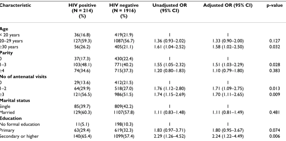 Table 2: Characteristics of women counselled in labour room by acceptability of HIV testing.