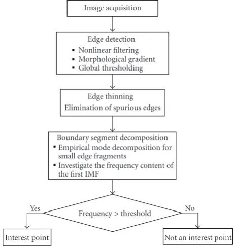 Figure 1: Block diagram of the proposed algorithm.