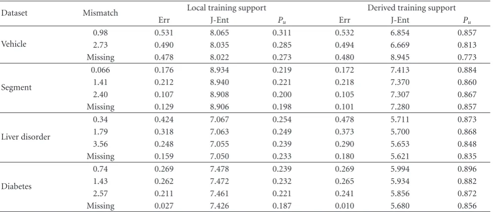Table 3: Average classiﬁcation performance (test error rate) and joint entropy using local training support and support derived fromconstraints.