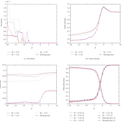 Figure 5: The inﬂuence of β on TIS algorithm (Diabetes).