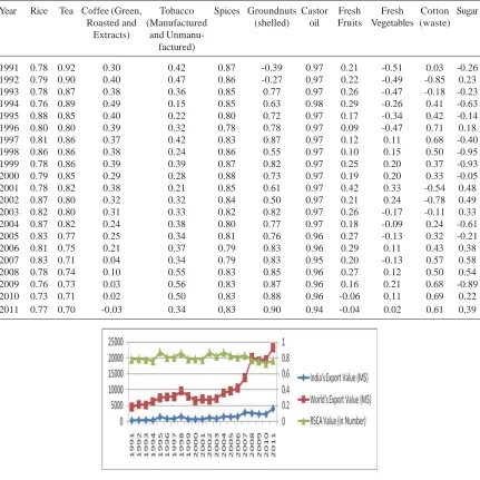 Fig. 1: SRCA values and rice exports from India and world