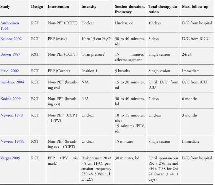 Table 2. Comparison of interventions (stable COPD)