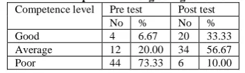 Table:2 frequency and percentage distribution of competence of home care of stroke patients among care givers