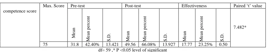 Table 4: Comparison between pre test and post test competence scores regarding home care of stroke patients among care givers