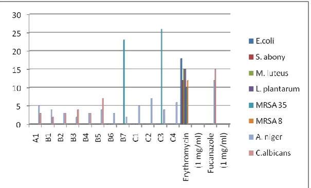 Figure 2 (a): Graphical representation of antimicrobial activity of supernatant/ethyl acetate fraction obtained from soil isolates  against pathogenic strains  