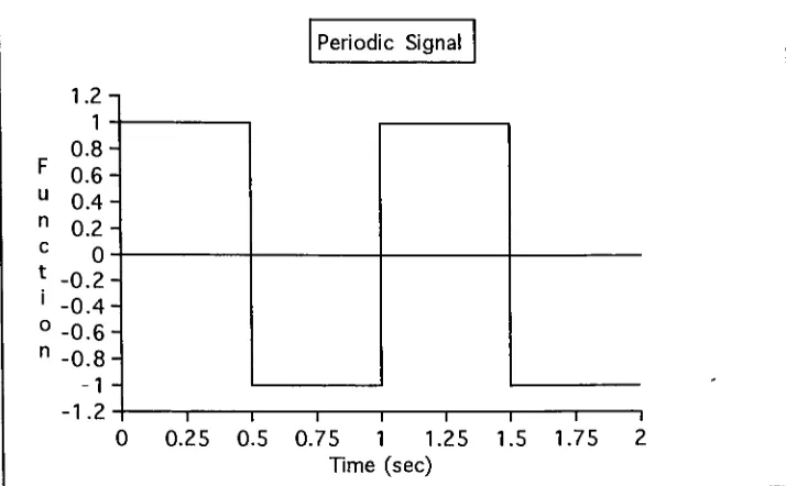 Figure 1. Periodic Signal Example for Fourier Transform Example