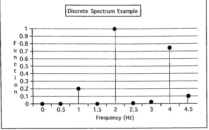 Figure 2: Fourier Transform Example