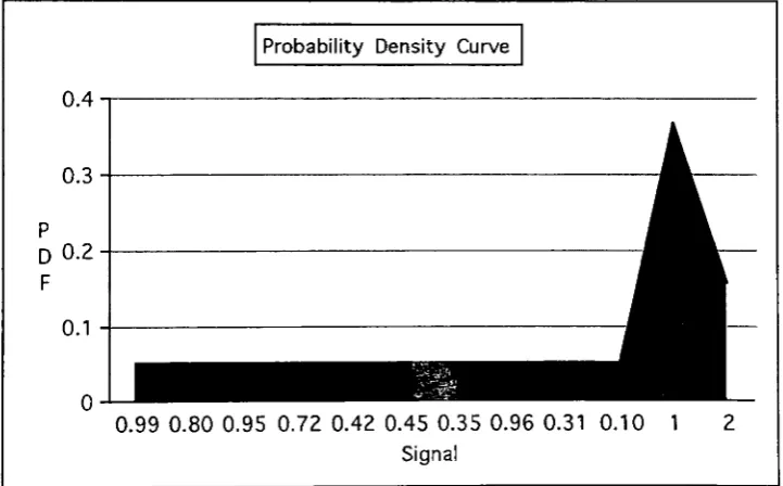 Figure 4: Probability Density Curve