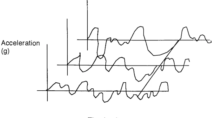 Figure 4: Random Signals Time Aligned
