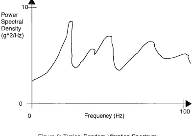 Figure 6: Typical Random Vibration Spectrum