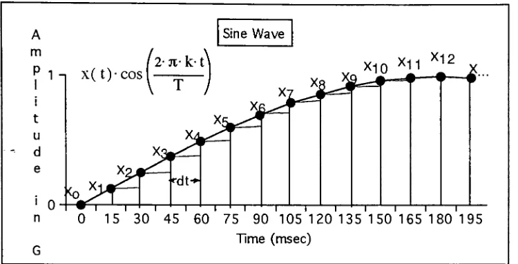 Figure 10: Sine Wave used in DFT