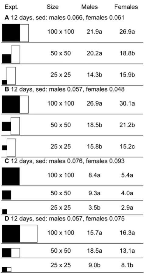 Figure 2. Detransformed mean catches in four experimentsinvestigating the effect of target size.(sed) refer to transformed means, which are not shown