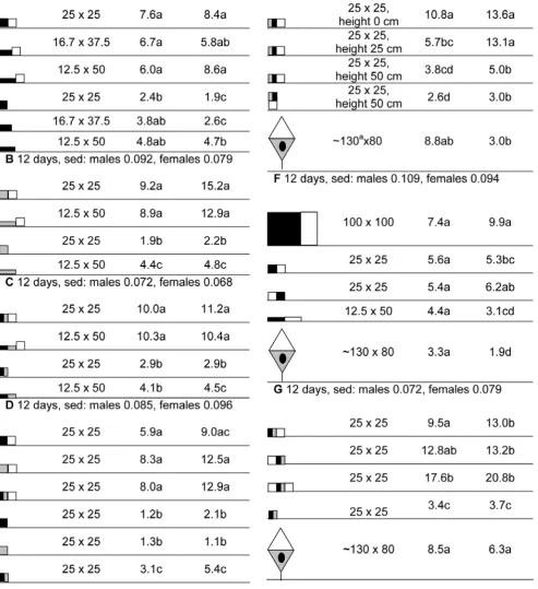Figure 3. Detransformed mean catches in seven experiments aiming to optimize the design of small targets